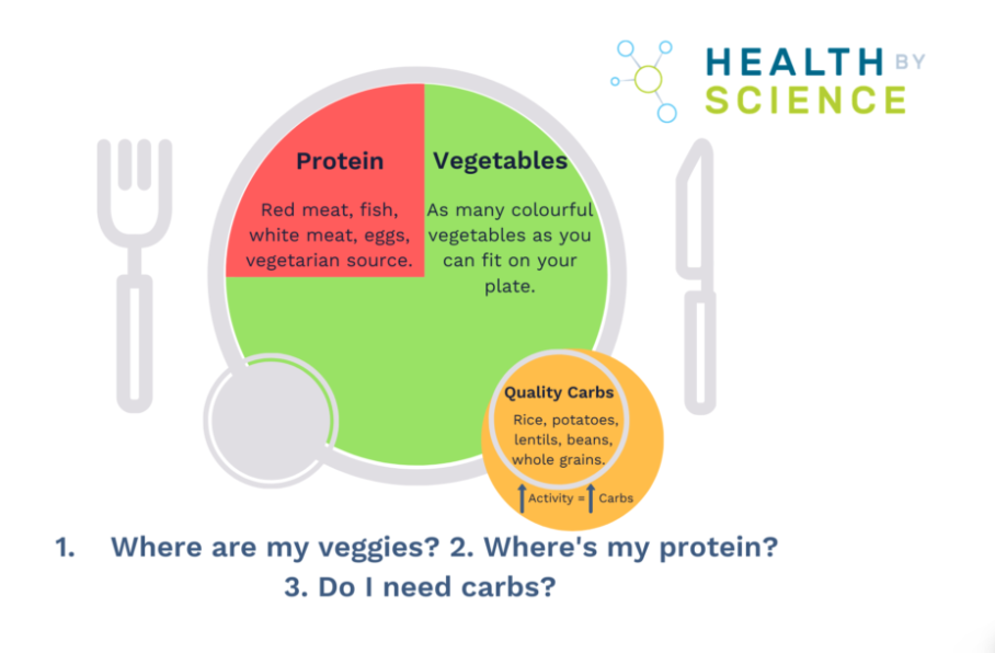 health by science eating plate