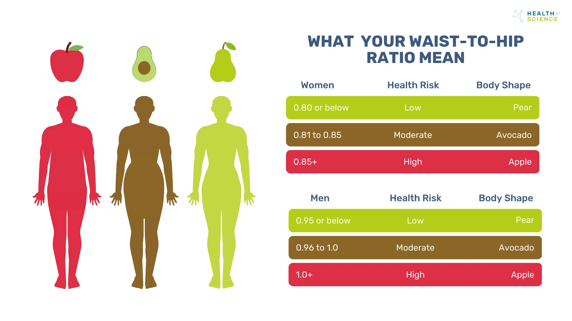 Your waist-to-hip ratio matters more than your weight