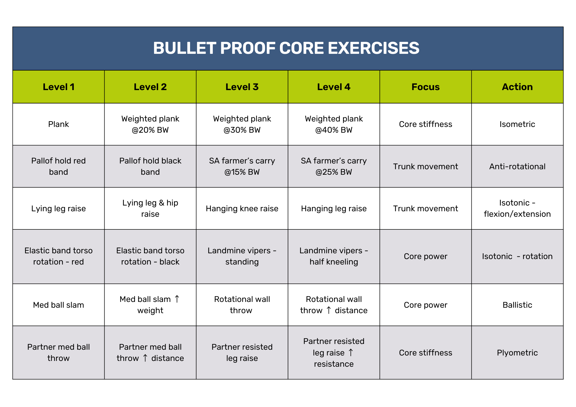 Bullet Proof Core Exercises