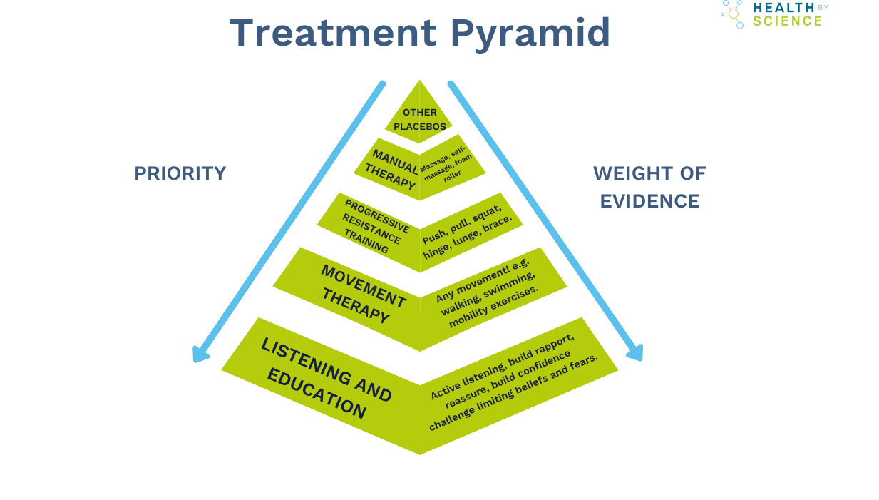 treatment pyramid