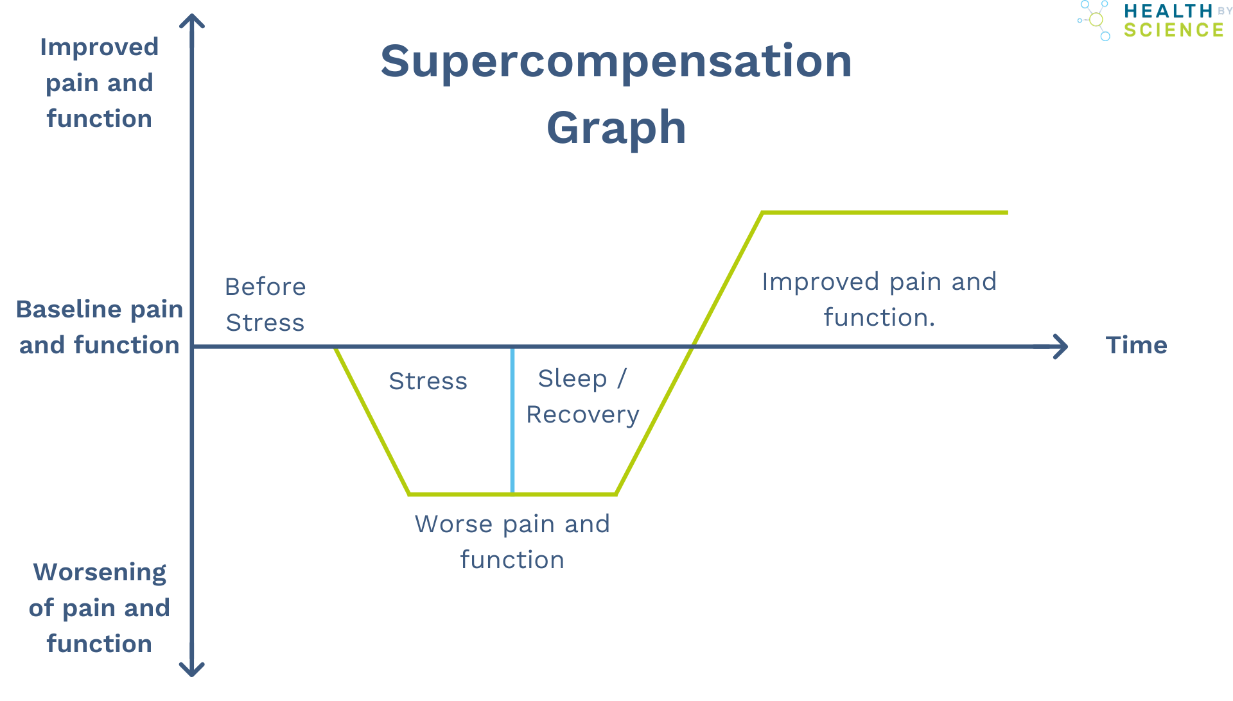 supercomensation graph